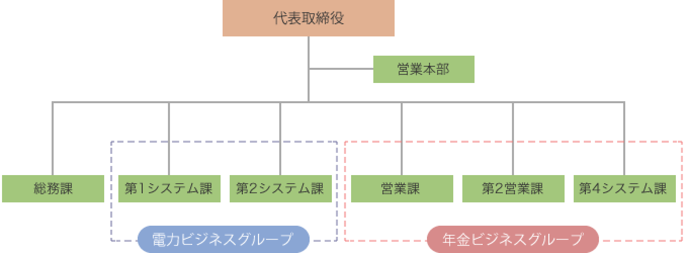 組織図