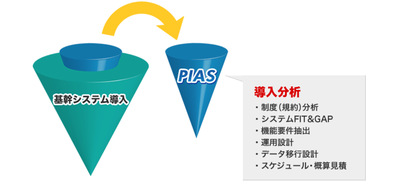 業務コンサルにより当社システムでの改善を具現化します。